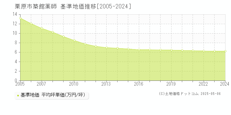 築館薬師(栗原市)の基準地価推移グラフ(坪単価)[2005-2024年]