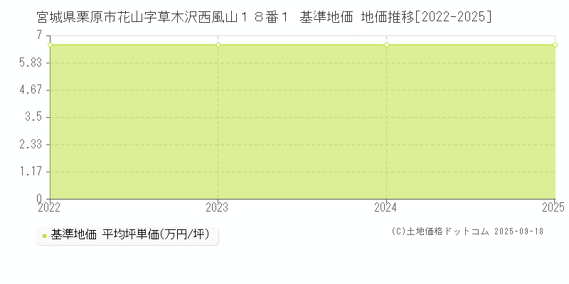 宮城県栗原市花山字草木沢西風山１８番１ 基準地価 地価推移[2022-2025]