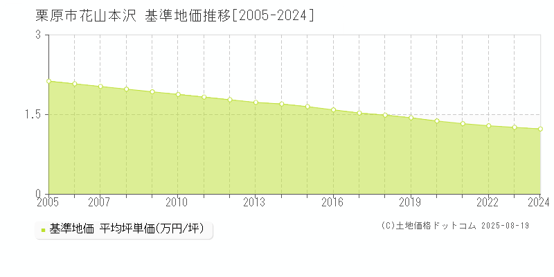 花山本沢(栗原市)の基準地価推移グラフ(坪単価)[2005-2024年]