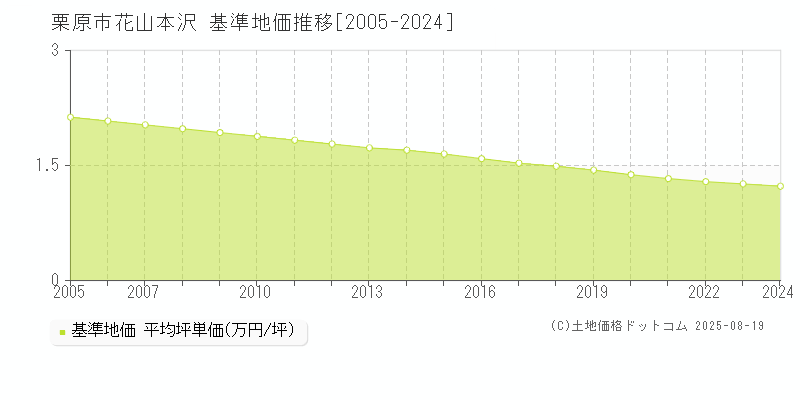 栗原市花山本沢の基準地価推移グラフ 