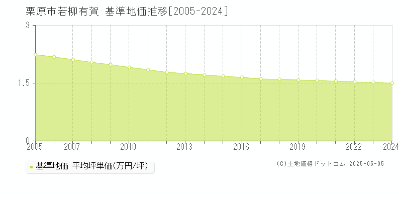 若柳有賀(栗原市)の基準地価推移グラフ(坪単価)[2005-2024年]