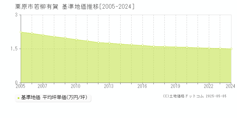 栗原市若柳有賀の基準地価推移グラフ 