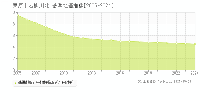 若柳川北(栗原市)の基準地価推移グラフ(坪単価)[2005-2024年]