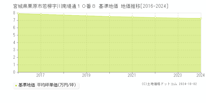 宮城県栗原市若柳字川南堤通１０番８ 基準地価 地価推移[2016-2024]