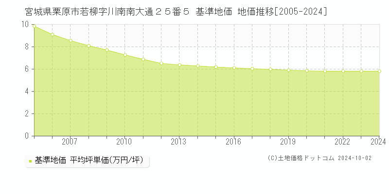 宮城県栗原市若柳字川南南大通２５番５ 基準地価 地価推移[2005-2024]