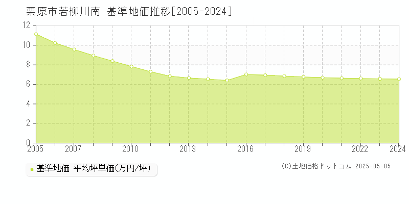 若柳川南(栗原市)の基準地価推移グラフ(坪単価)[2005-2024年]