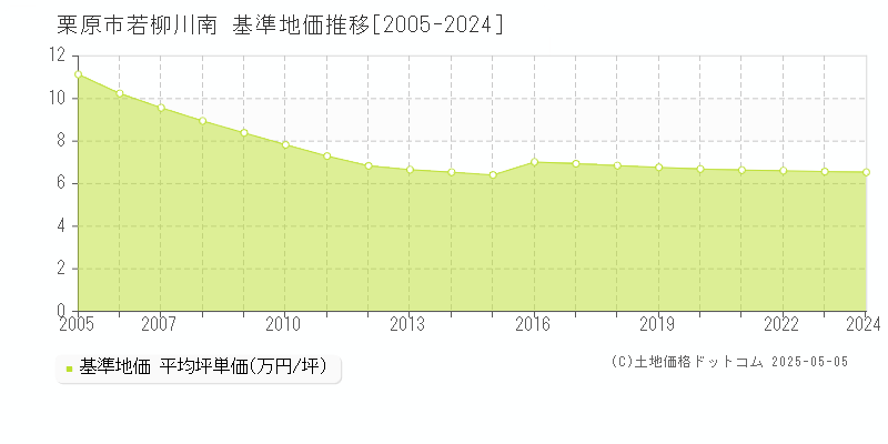 栗原市若柳川南の基準地価推移グラフ 