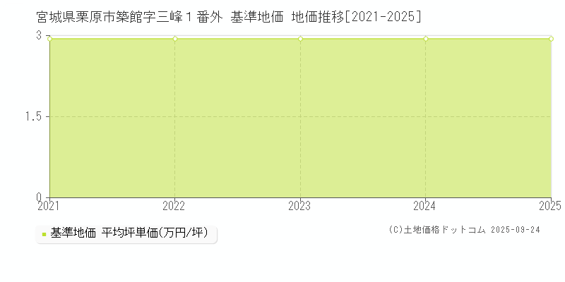 宮城県栗原市築館字三峰１番外 基準地価 地価推移[2021-2025]