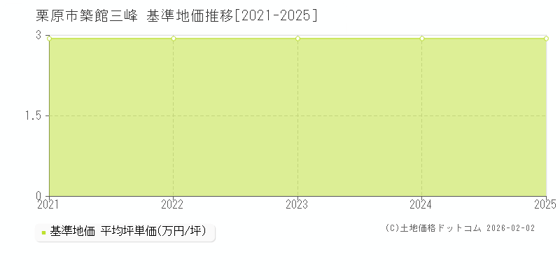 築館三峰(栗原市)の基準地価推移グラフ(坪単価)[2021-2025年]