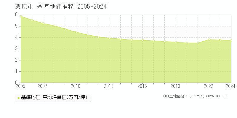 栗原市(宮城県)の基準地価推移グラフ(坪単価)[2005-2024年]