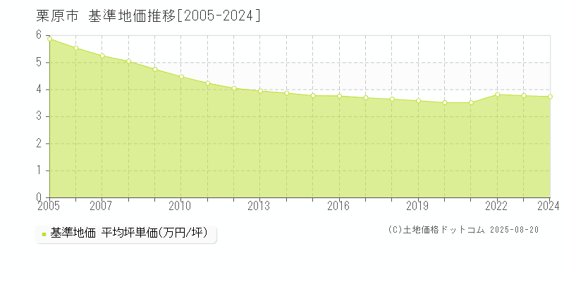 栗原市の基準地価推移グラフ 