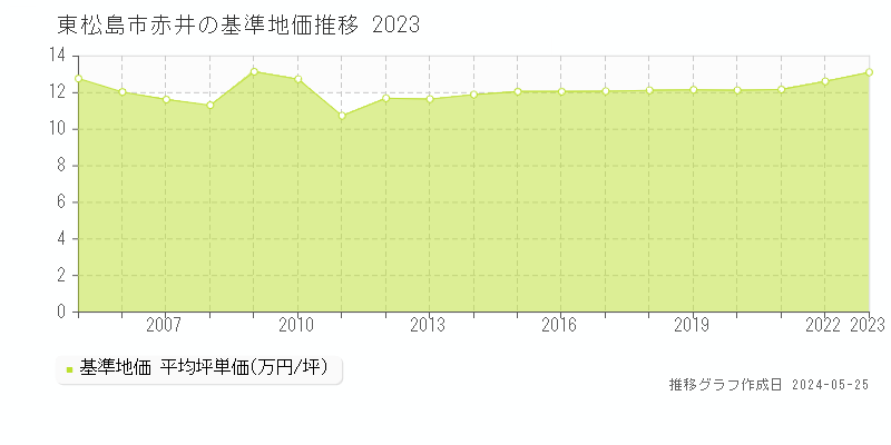 東松島市赤井の基準地価推移グラフ 