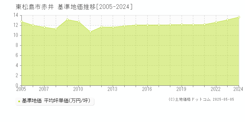 赤井(東松島市)の基準地価推移グラフ(坪単価)[2005-2024年]