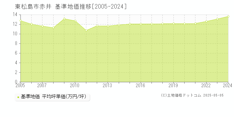 東松島市赤井の基準地価推移グラフ 