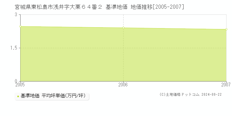 宮城県東松島市浅井字大栗６４番２ 基準地価 地価推移[2005-2007]
