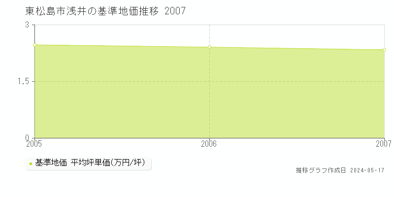 東松島市浅井の基準地価推移グラフ 