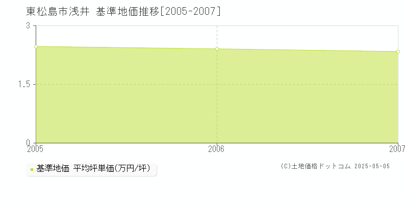 浅井(東松島市)の基準地価推移グラフ(坪単価)[2005-2007年]