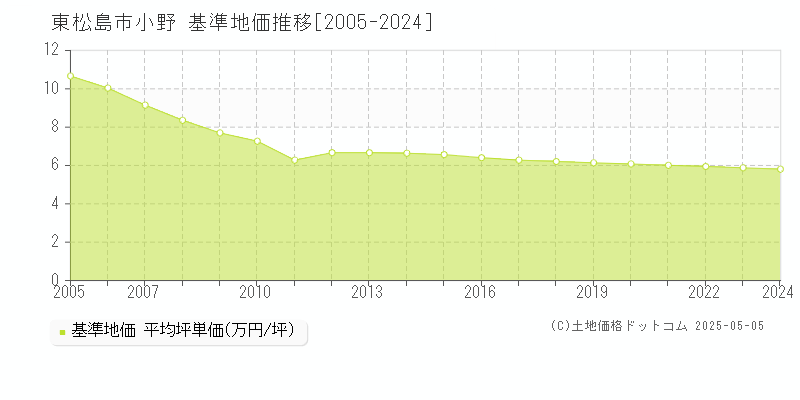 小野(東松島市)の基準地価推移グラフ(坪単価)[2005-2024年]