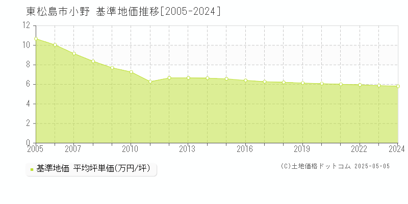 東松島市小野の基準地価推移グラフ 