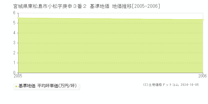 宮城県東松島市小松字庚申３番２ 基準地価 地価推移[2005-2006]