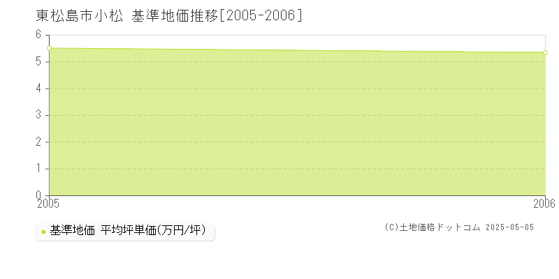 小松(東松島市)の基準地価推移グラフ(坪単価)[2005-2006年]