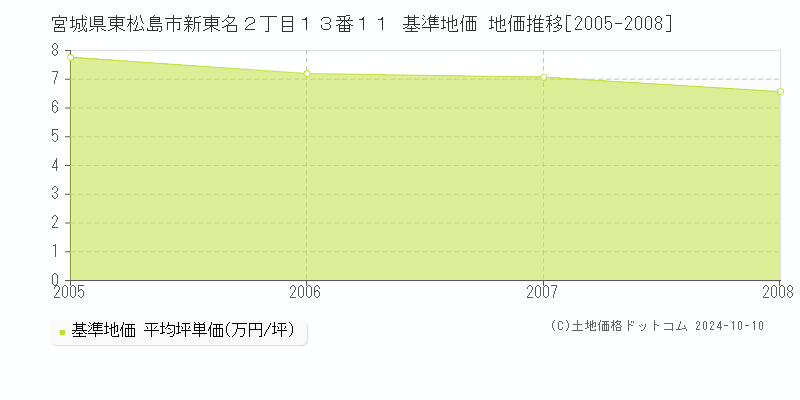 宮城県東松島市新東名２丁目１３番１１ 基準地価 地価推移[2005-2008]