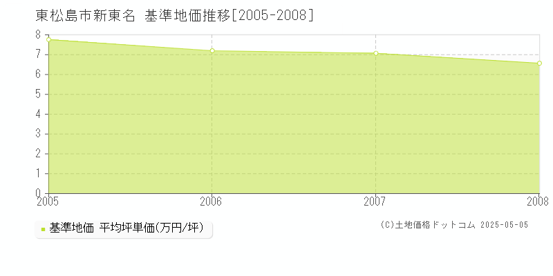 新東名(東松島市)の基準地価推移グラフ(坪単価)[2005-2008年]