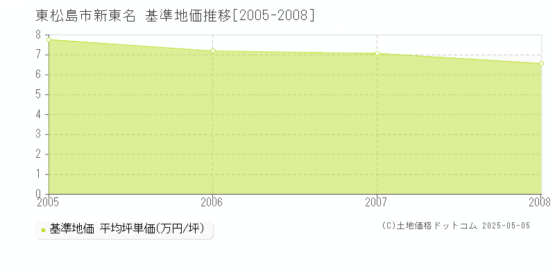 東松島市新東名の基準地価推移グラフ 