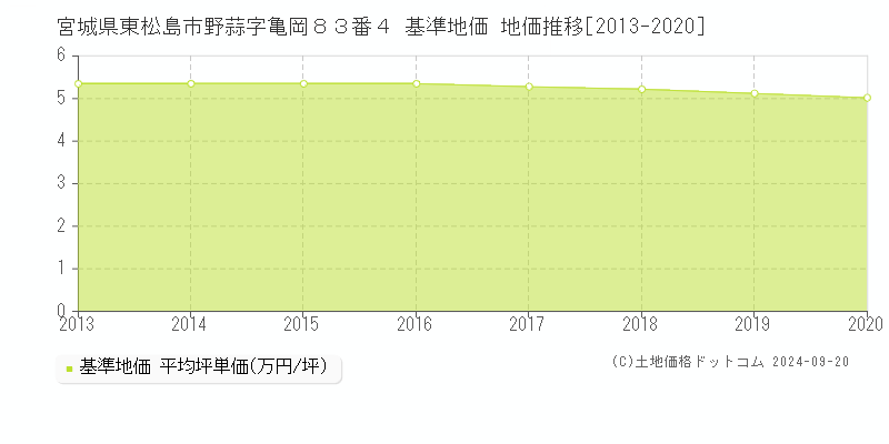 宮城県東松島市野蒜字亀岡８３番４ 基準地価 地価推移[2013-2020]