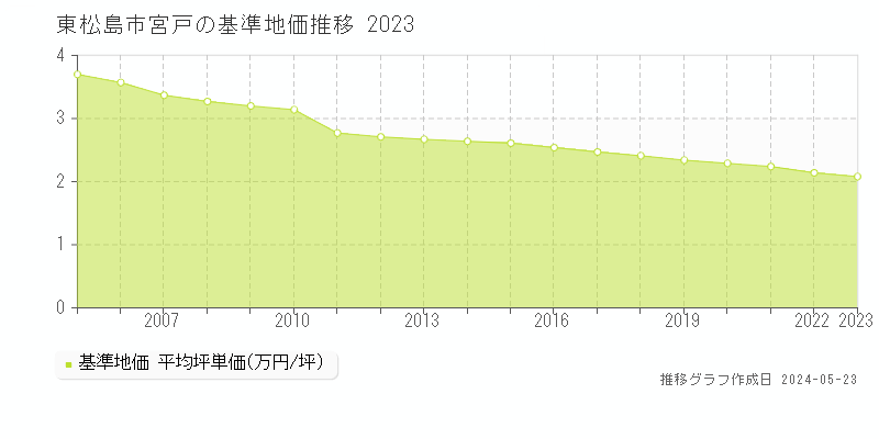 東松島市宮戸の基準地価推移グラフ 