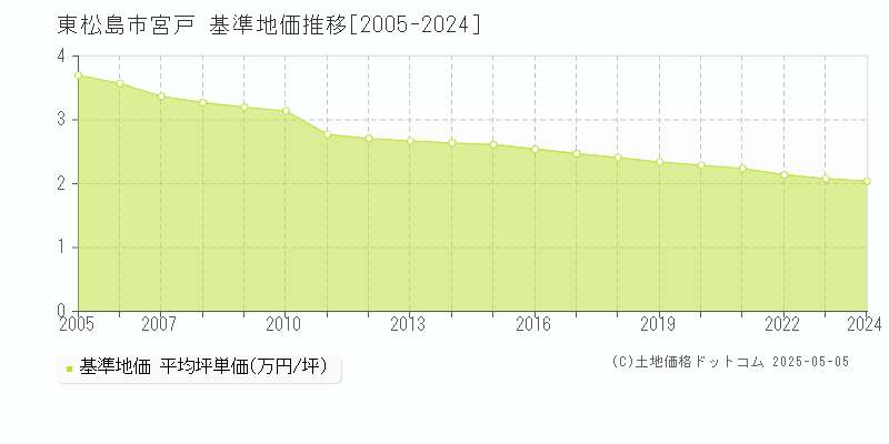 宮戸(東松島市)の基準地価推移グラフ(坪単価)[2005-2024年]