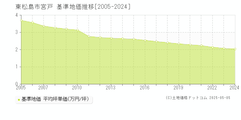 東松島市宮戸の基準地価推移グラフ 