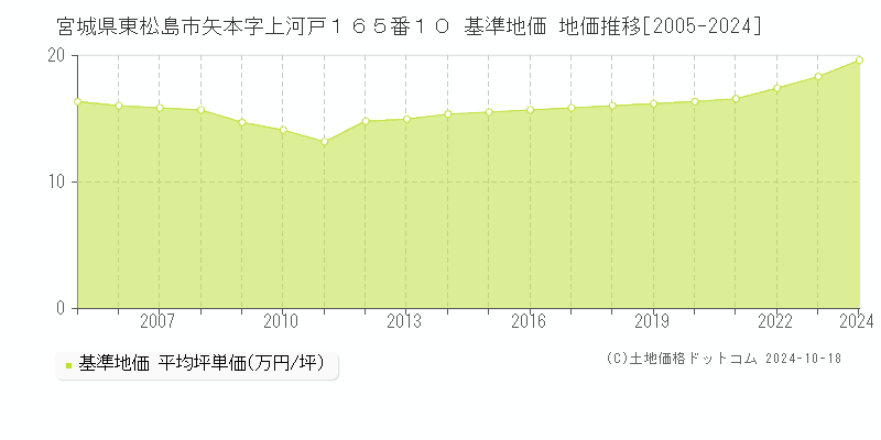 宮城県東松島市矢本字上河戸１６５番１０ 基準地価 地価推移[2005-2024]