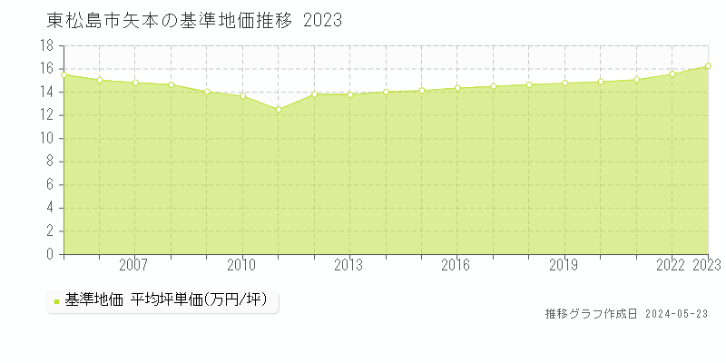 東松島市矢本の基準地価推移グラフ 