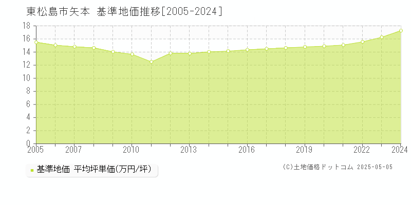 矢本(東松島市)の基準地価推移グラフ(坪単価)[2005-2024年]