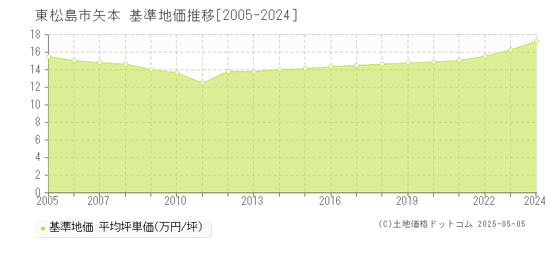 東松島市矢本の基準地価推移グラフ 