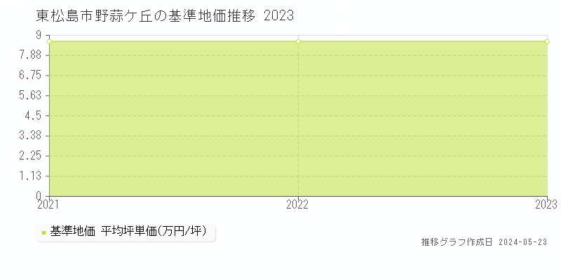 東松島市野蒜ケ丘の基準地価推移グラフ 