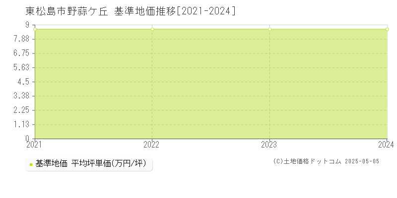 野蒜ケ丘(東松島市)の基準地価推移グラフ(坪単価)[2021-2024年]