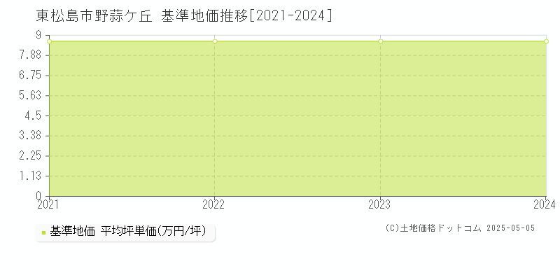 東松島市野蒜ケ丘の基準地価推移グラフ 