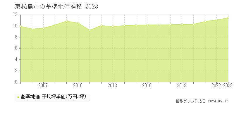 東松島市全域の基準地価推移グラフ 