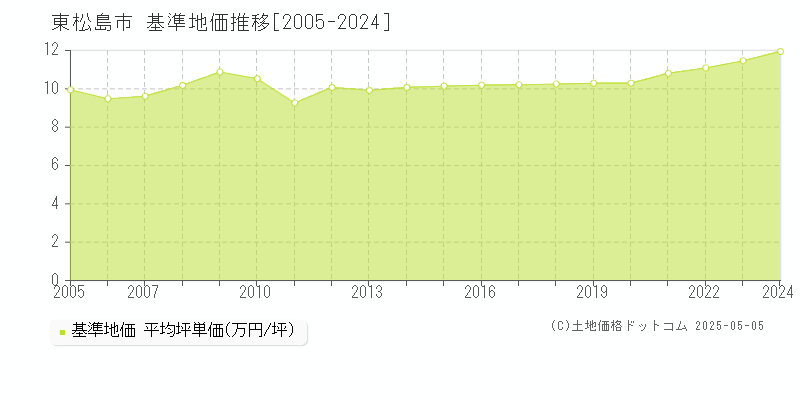 東松島市(宮城県)の基準地価推移グラフ(坪単価)[2005-2024年]