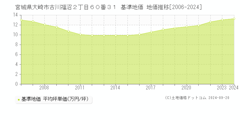 宮城県大崎市古川福沼２丁目６０番３１ 基準地価 地価推移[2006-2024]