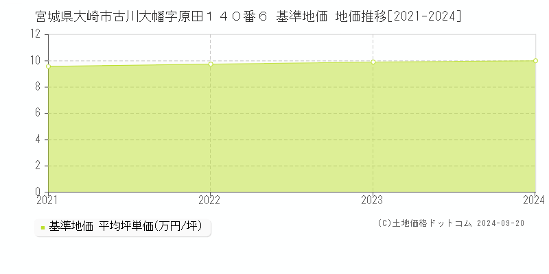 宮城県大崎市古川大幡字原田１４０番６ 基準地価 地価推移[2021-2024]