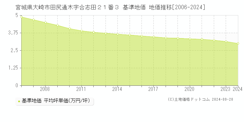 宮城県大崎市田尻通木字合志田２１番３ 基準地価 地価推移[2006-2024]