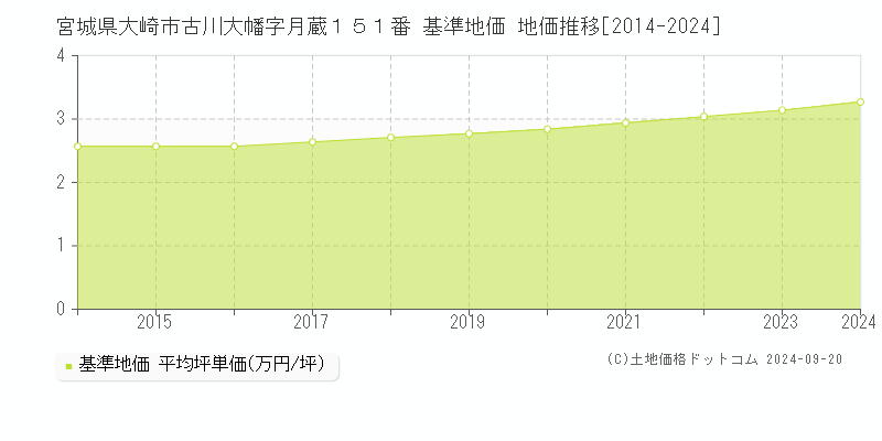 宮城県大崎市古川大幡字月蔵１５１番 基準地価 地価推移[2014-2024]