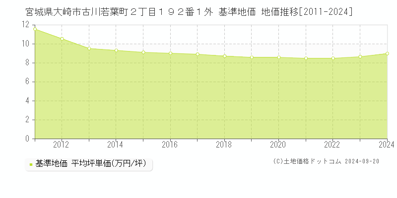 宮城県大崎市古川若葉町２丁目１９２番１外 基準地価 地価推移[2011-2024]