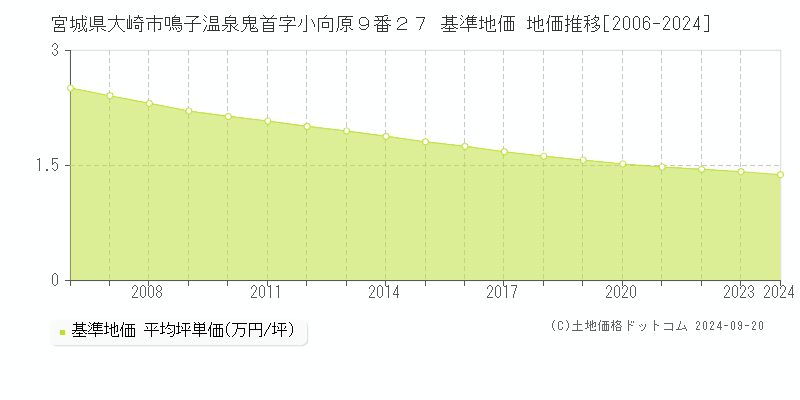 宮城県大崎市鳴子温泉鬼首字小向原９番２７ 基準地価 地価推移[2006-2024]