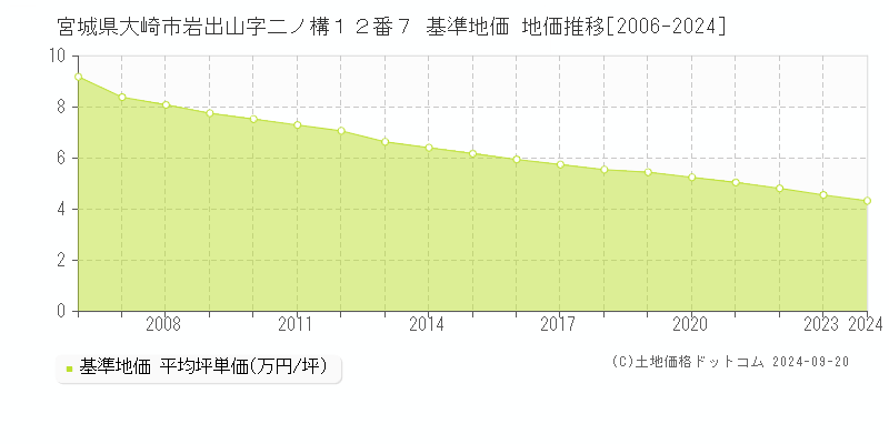 宮城県大崎市岩出山字二ノ構１２番７ 基準地価 地価推移[2006-2024]
