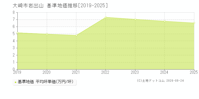 大崎市岩出山の基準地価推移グラフ(坪単価)[2019-2025年]