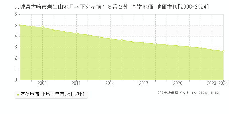 宮城県大崎市岩出山池月字下宮孝前１８番２外 基準地価 地価推移[2006-2024]